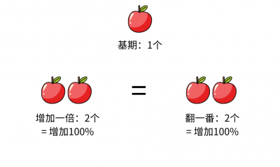 ​翻三番是多少倍(为什么翻三番是八倍)