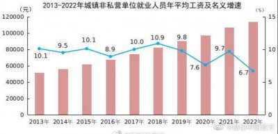 ​IT业成为最赚钱的行业 去年国内平均工资超11万