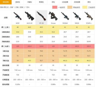 ​绝地求生武器弹药库,知道这些小知识助你一路吃鸡!