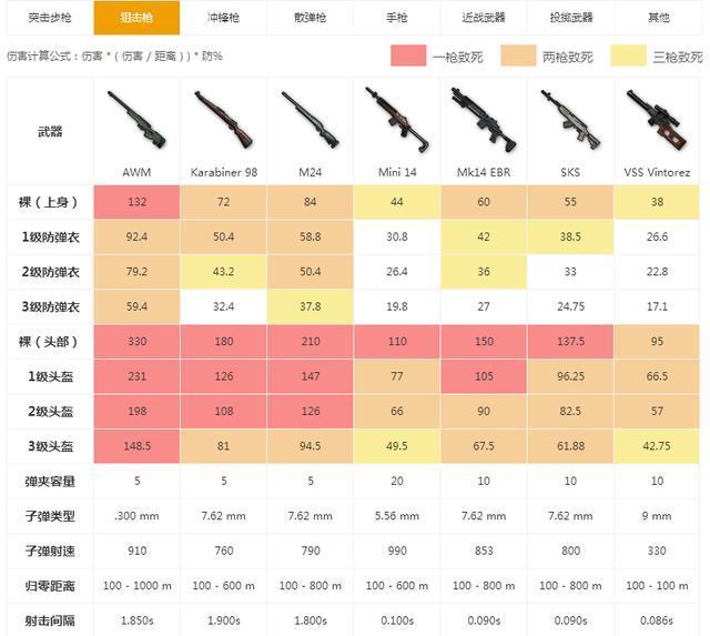 绝地求生武器弹药库,知道这些小知识助你一路吃鸡!