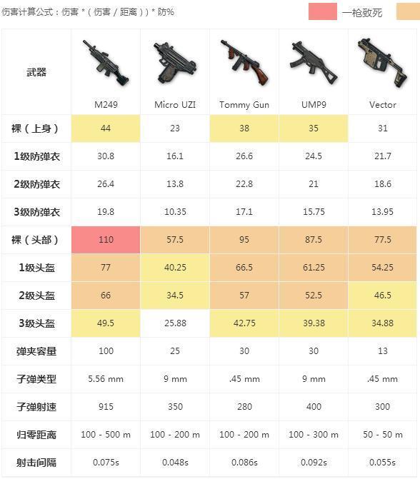 绝地求生武器弹药库,知道这些小知识助你一路吃鸡!