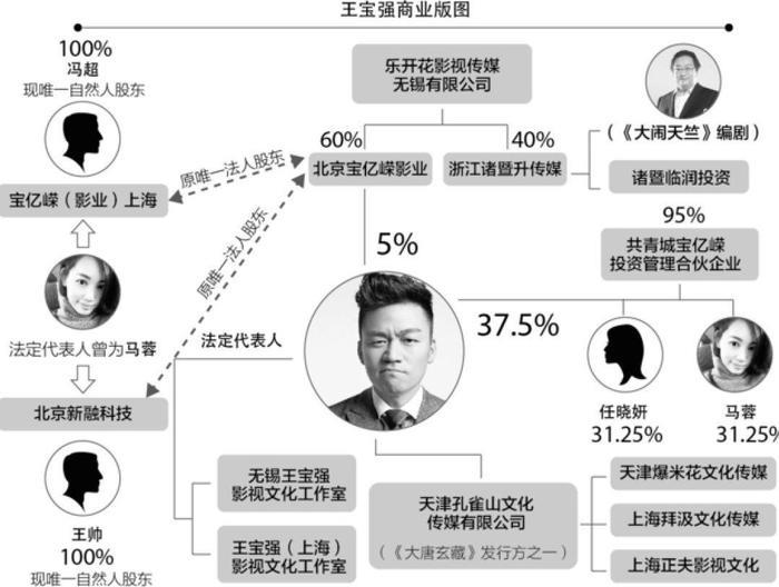 黄渤新电影获28亿保底，王宝强是幕后主推手，也是最大受益方