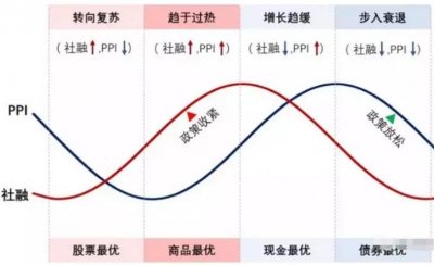 ​经济周期中的4个阶段和4个重要周期详解