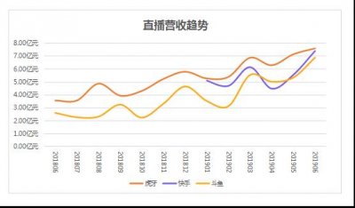 ​斗鱼上市，小葫芦数据解读：斗鱼、虎牙、快手三大平台流水模型