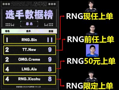 ​RNG上单四兄弟杀穿LPL，一个能打的都没有？