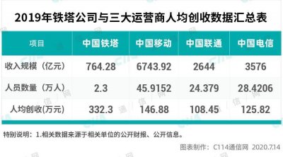 ​通信行业的铁塔公司待遇如何