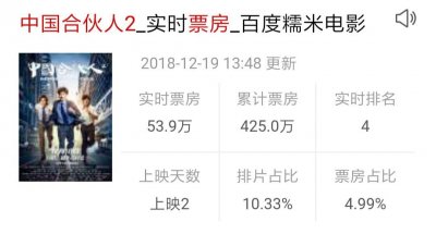 ​悲催！《中国合伙人2》口碑票房败局已定：成也导演败也导演