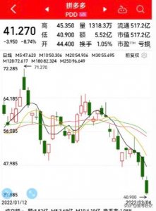 ​拼多多：股价再次大跌近9%，一年下跌超过80%