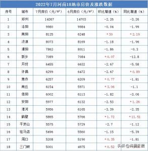 ​7涨11跌！河南18城7月房价出炉，许昌环比下跌、同比上涨